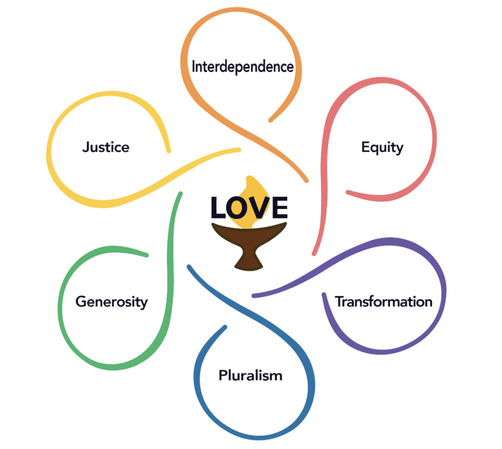 This image is of a chalice with an overlay of the word Love over the flame, with six outstretched arms that create a circle around each of the core values and form a six-petal flower shape. Each arm is a different color, and clockwise they are: Interdependence (Orange), Equity (Red), Transformation (Purple), Pluralism (Blue), Generosity (Green), and Justice (Yellow).